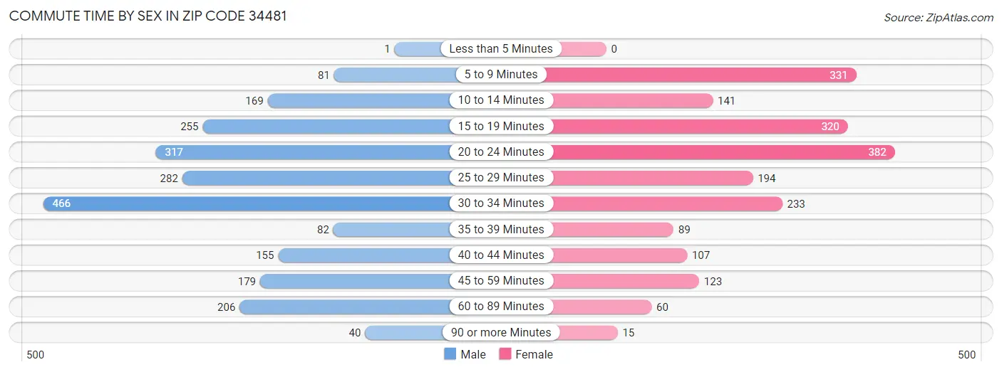 Commute Time by Sex in Zip Code 34481