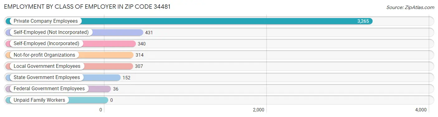 Employment by Class of Employer in Zip Code 34481