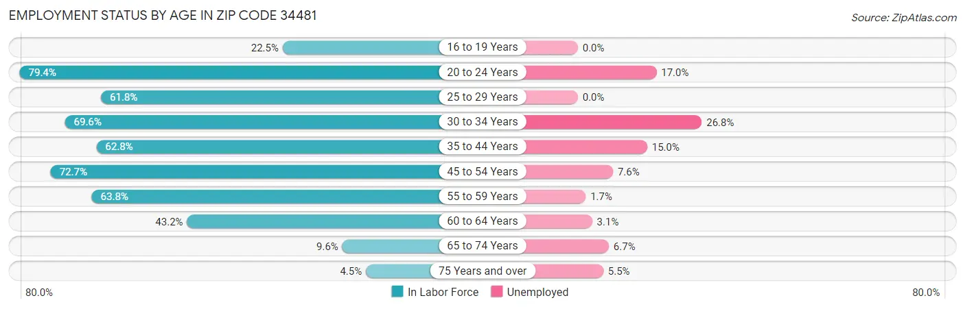 Employment Status by Age in Zip Code 34481