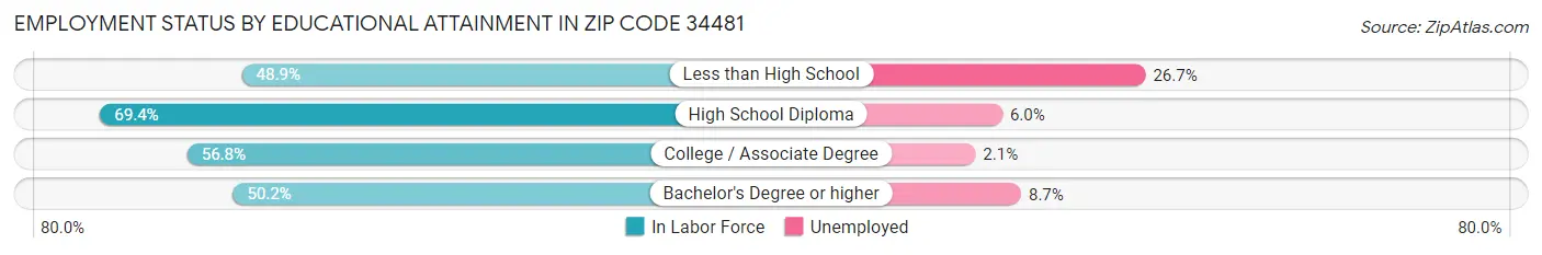 Employment Status by Educational Attainment in Zip Code 34481