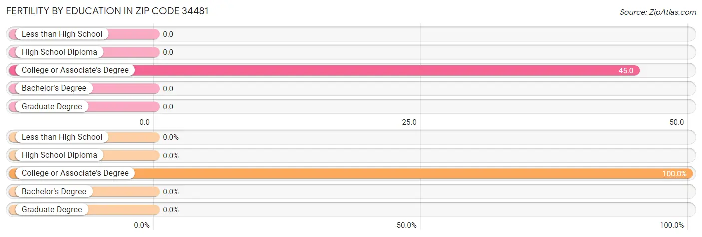 Female Fertility by Education Attainment in Zip Code 34481