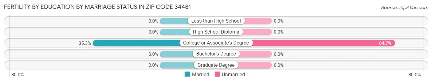 Female Fertility by Education by Marriage Status in Zip Code 34481