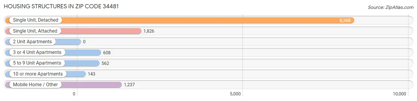 Housing Structures in Zip Code 34481