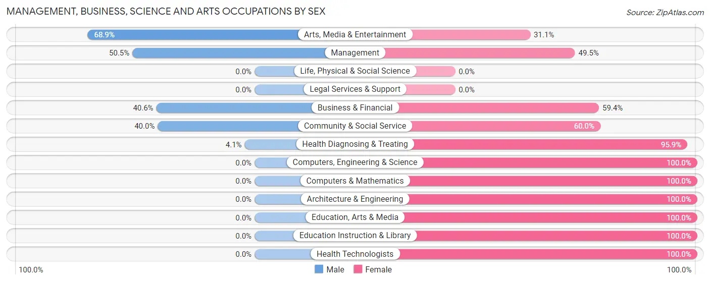Management, Business, Science and Arts Occupations by Sex in Zip Code 34481