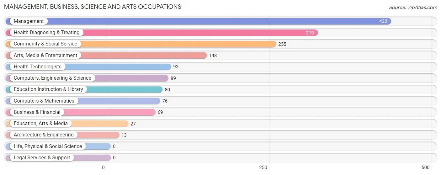 Management, Business, Science and Arts Occupations in Zip Code 34481