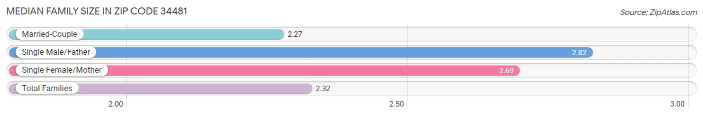 Median Family Size in Zip Code 34481