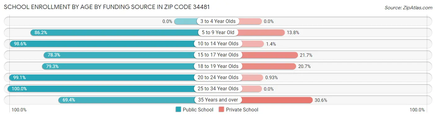 School Enrollment by Age by Funding Source in Zip Code 34481