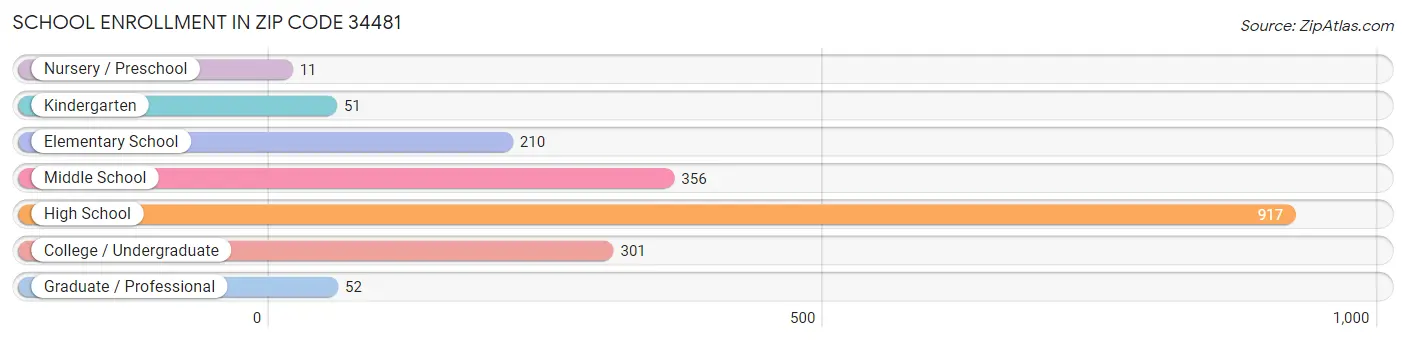 School Enrollment in Zip Code 34481