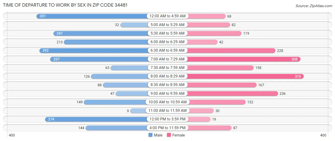 Time of Departure to Work by Sex in Zip Code 34481