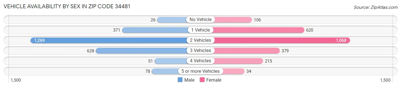 Vehicle Availability by Sex in Zip Code 34481