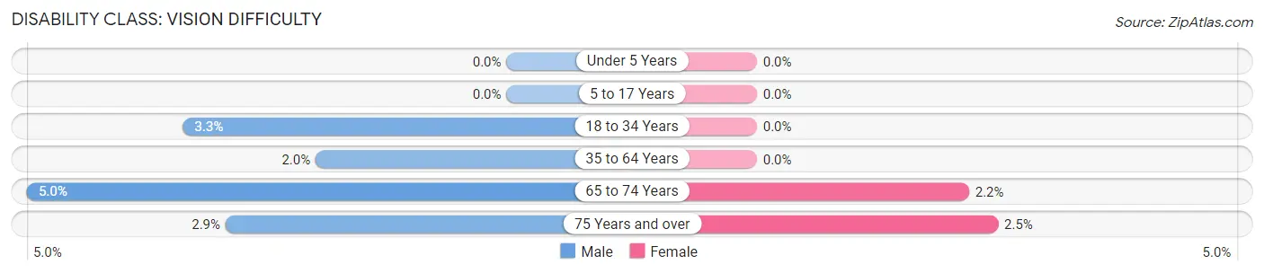 Disability in Zip Code 34481: <span>Vision Difficulty</span>