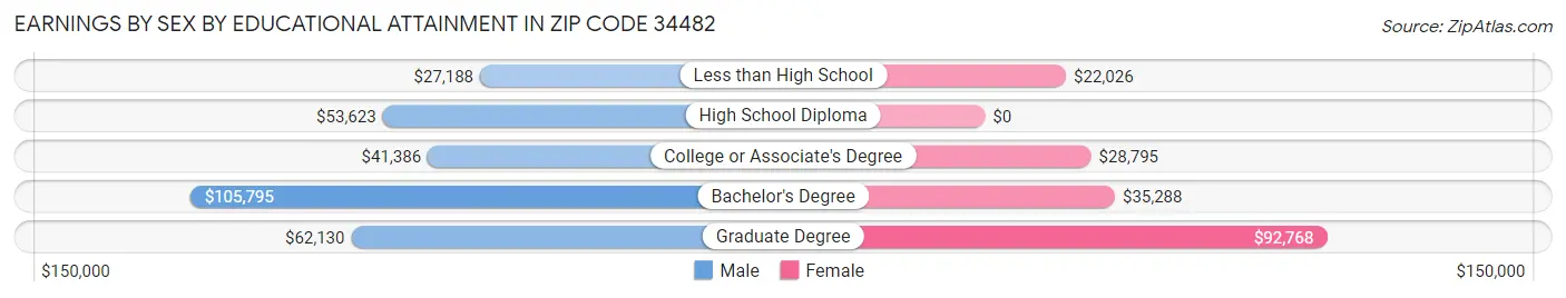 Earnings by Sex by Educational Attainment in Zip Code 34482