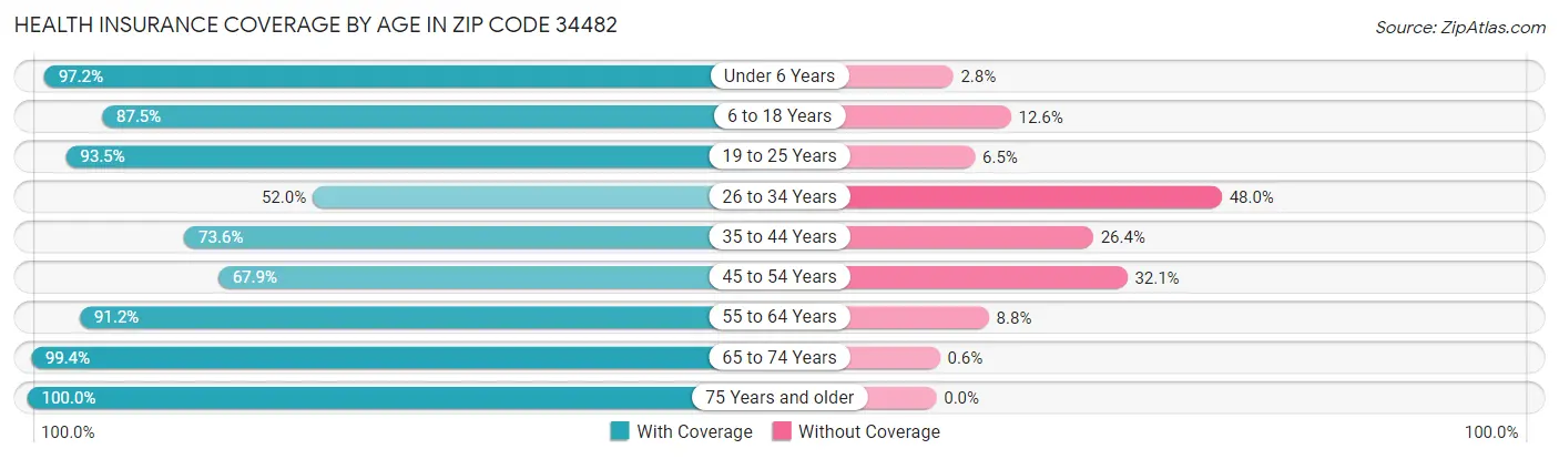 Health Insurance Coverage by Age in Zip Code 34482