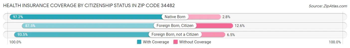 Health Insurance Coverage by Citizenship Status in Zip Code 34482