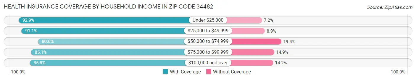 Health Insurance Coverage by Household Income in Zip Code 34482