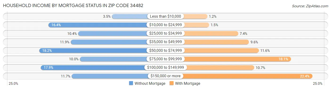 Household Income by Mortgage Status in Zip Code 34482