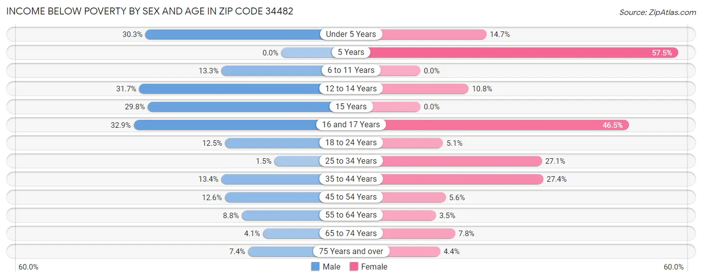 Income Below Poverty by Sex and Age in Zip Code 34482