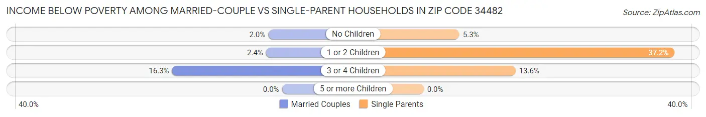 Income Below Poverty Among Married-Couple vs Single-Parent Households in Zip Code 34482