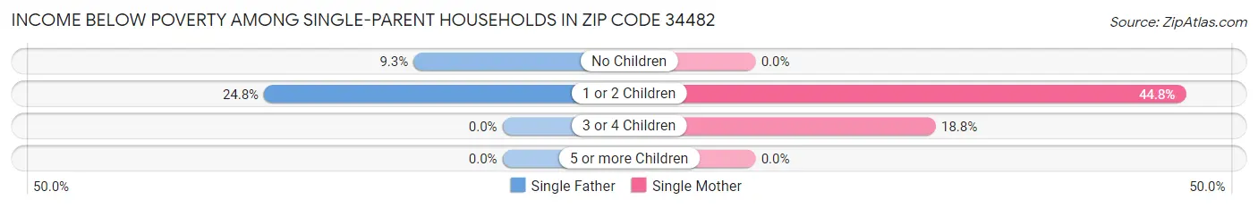 Income Below Poverty Among Single-Parent Households in Zip Code 34482