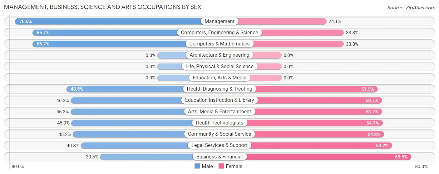 Management, Business, Science and Arts Occupations by Sex in Zip Code 34482