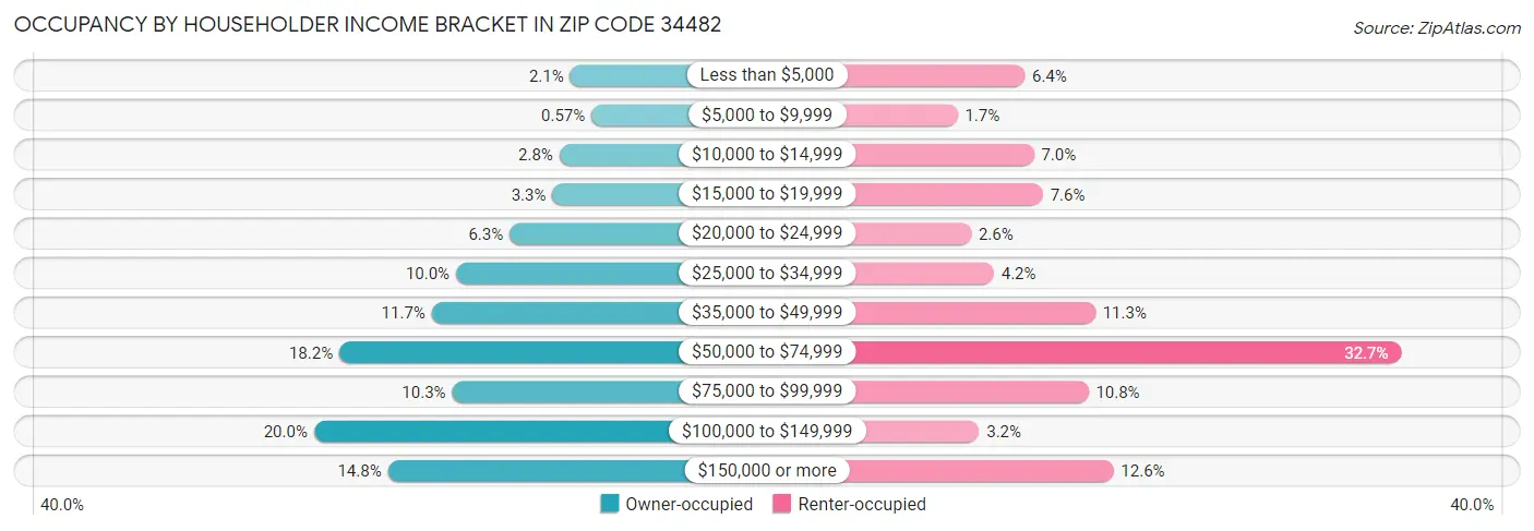Occupancy by Householder Income Bracket in Zip Code 34482