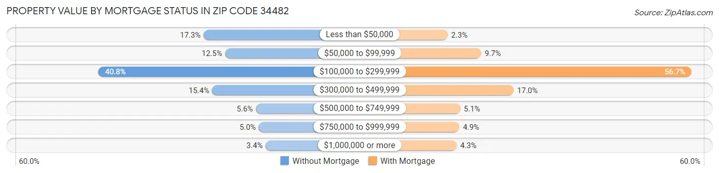 Property Value by Mortgage Status in Zip Code 34482