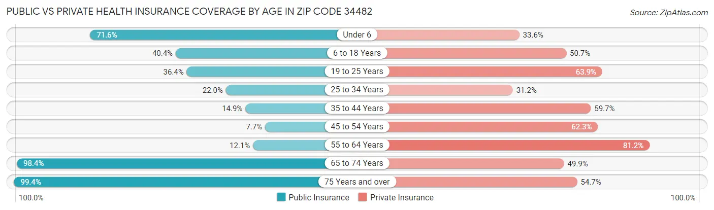 Public vs Private Health Insurance Coverage by Age in Zip Code 34482