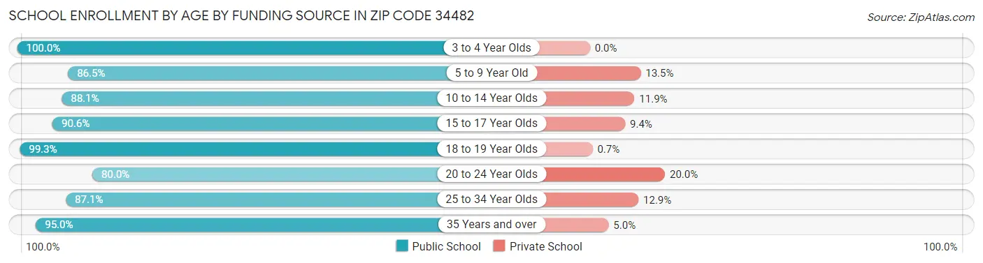 School Enrollment by Age by Funding Source in Zip Code 34482