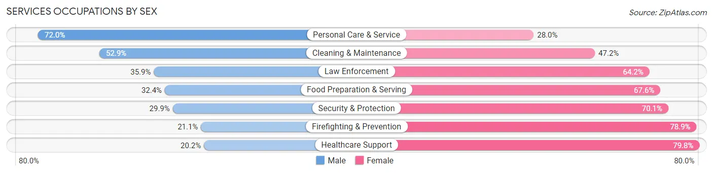 Services Occupations by Sex in Zip Code 34482
