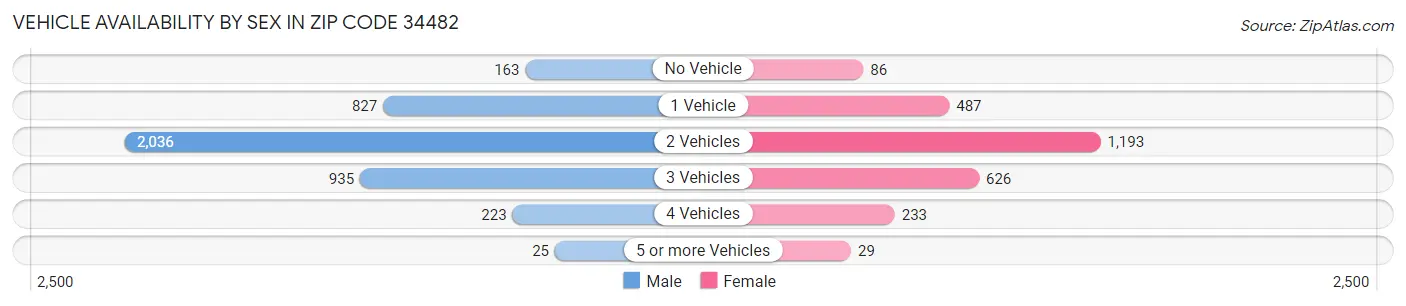 Vehicle Availability by Sex in Zip Code 34482