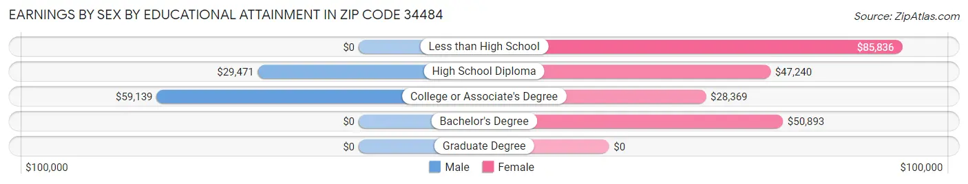 Earnings by Sex by Educational Attainment in Zip Code 34484