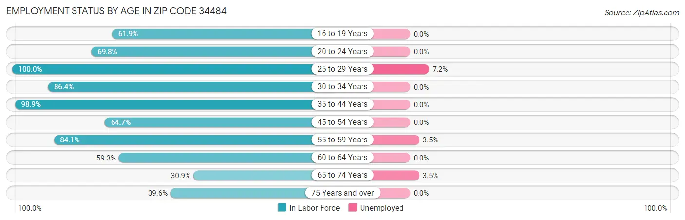 Employment Status by Age in Zip Code 34484