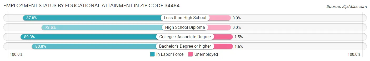 Employment Status by Educational Attainment in Zip Code 34484