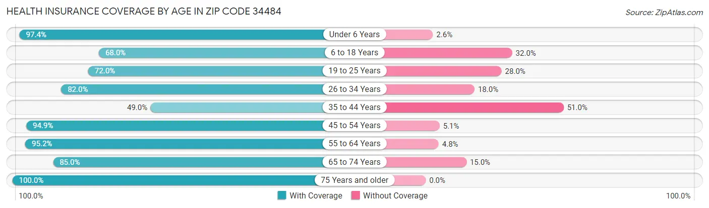 Health Insurance Coverage by Age in Zip Code 34484