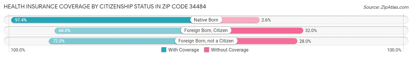 Health Insurance Coverage by Citizenship Status in Zip Code 34484