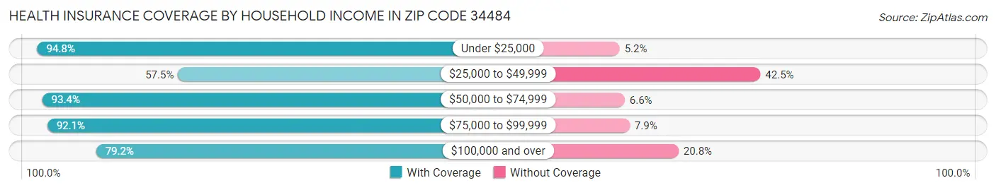 Health Insurance Coverage by Household Income in Zip Code 34484