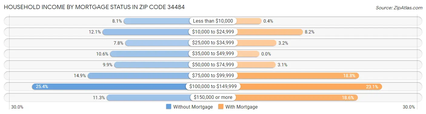 Household Income by Mortgage Status in Zip Code 34484