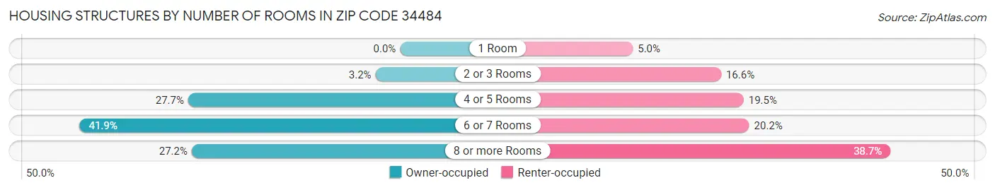 Housing Structures by Number of Rooms in Zip Code 34484