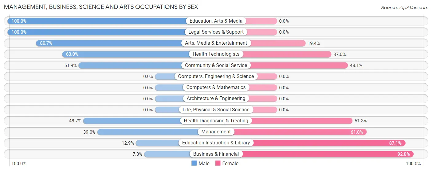 Management, Business, Science and Arts Occupations by Sex in Zip Code 34484