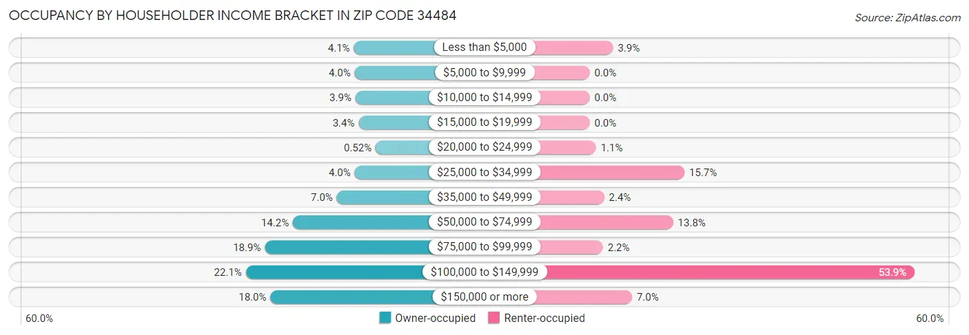 Occupancy by Householder Income Bracket in Zip Code 34484