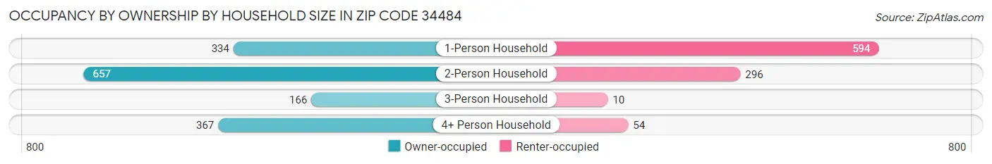 Occupancy by Ownership by Household Size in Zip Code 34484