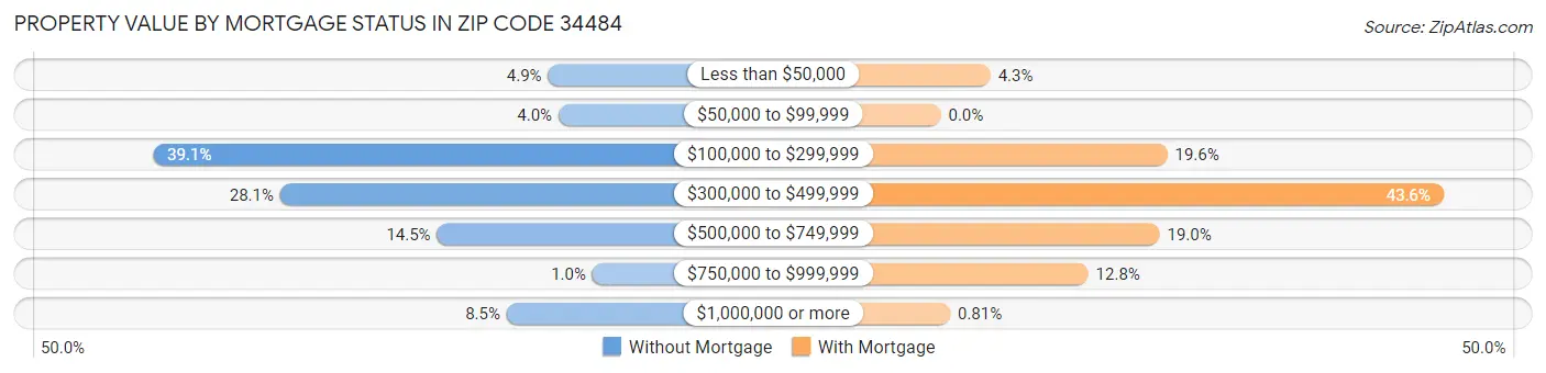 Property Value by Mortgage Status in Zip Code 34484