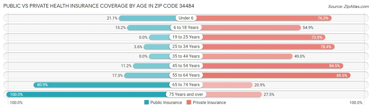 Public vs Private Health Insurance Coverage by Age in Zip Code 34484