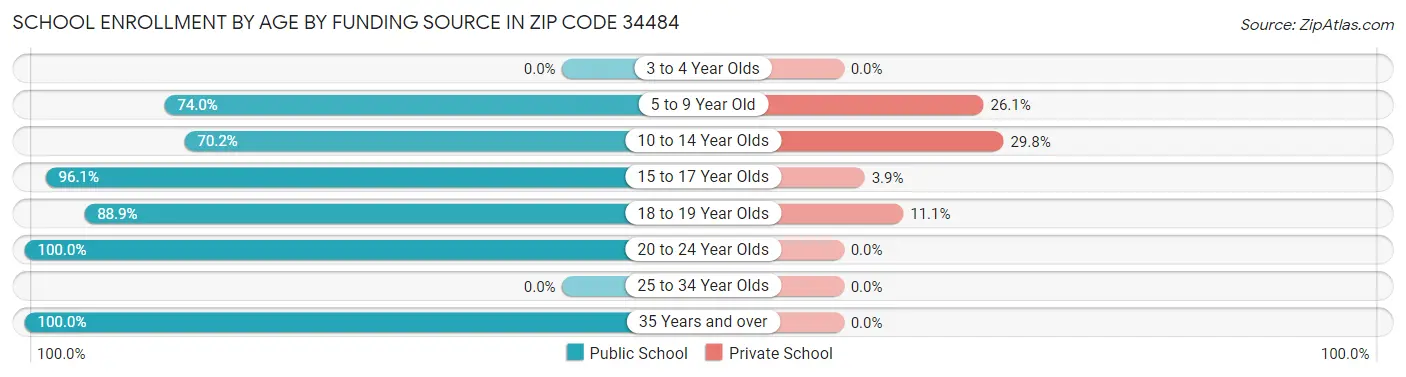 School Enrollment by Age by Funding Source in Zip Code 34484