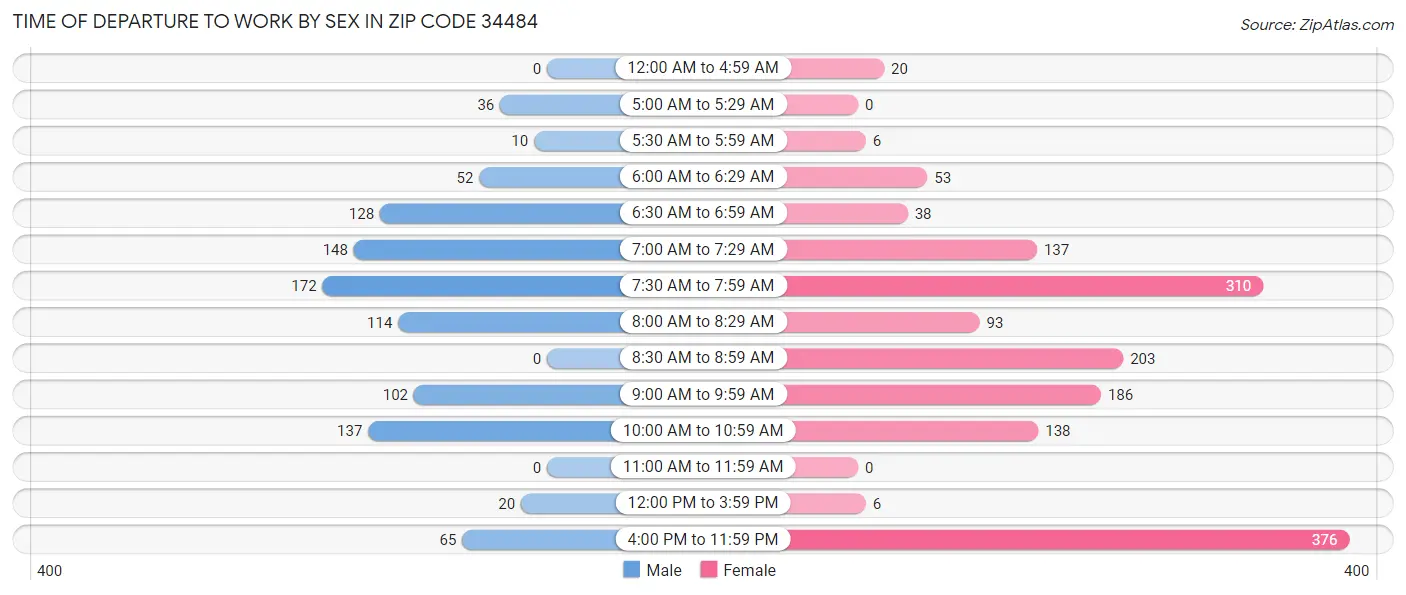 Time of Departure to Work by Sex in Zip Code 34484