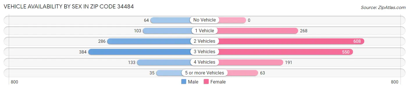 Vehicle Availability by Sex in Zip Code 34484