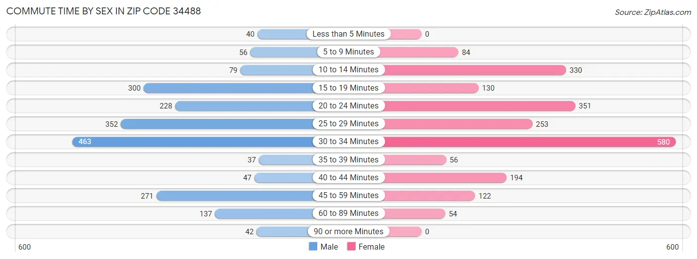 Commute Time by Sex in Zip Code 34488