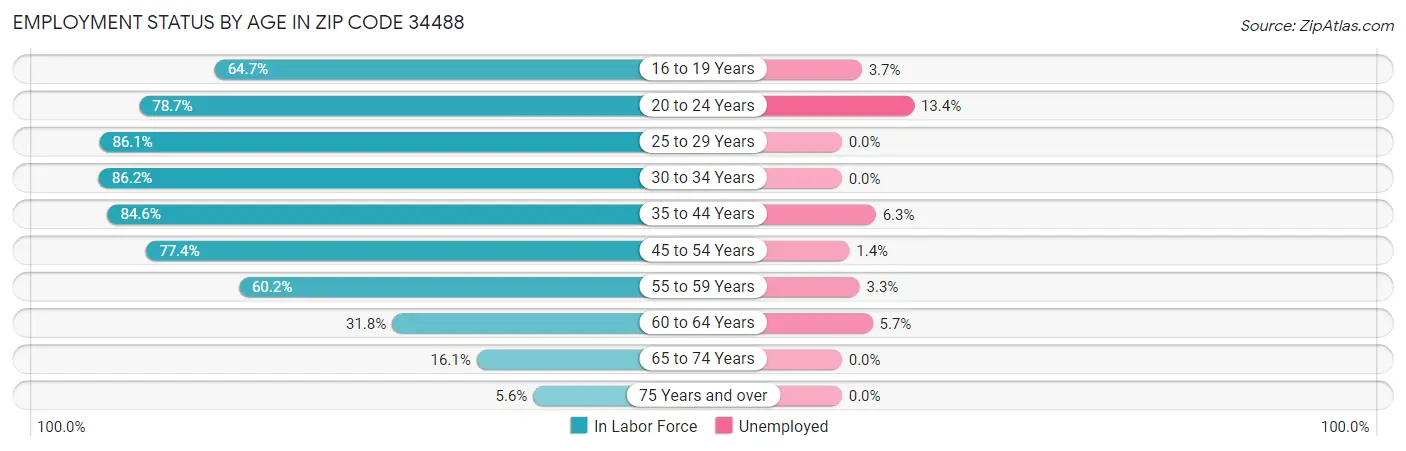 Employment Status by Age in Zip Code 34488