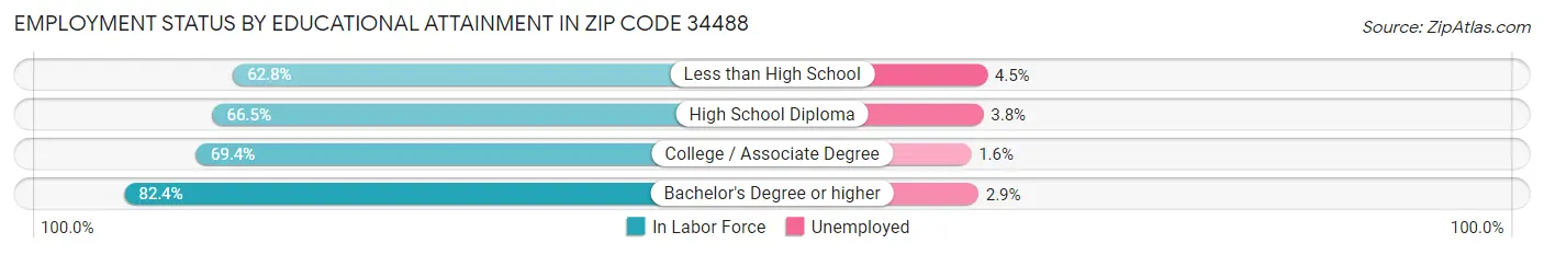 Employment Status by Educational Attainment in Zip Code 34488