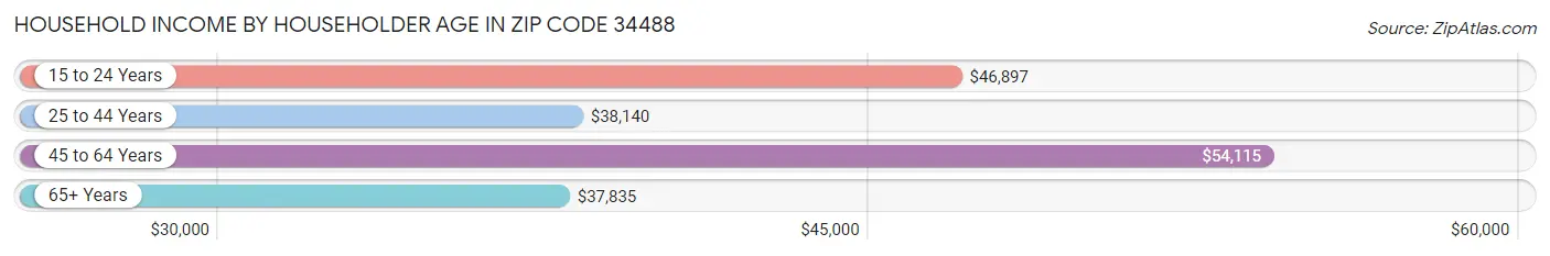 Household Income by Householder Age in Zip Code 34488